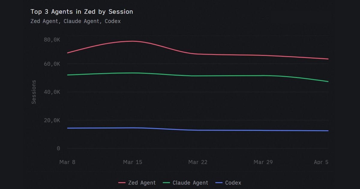 Zed Editor launches Agent Metrics, offering public AI agent usage data