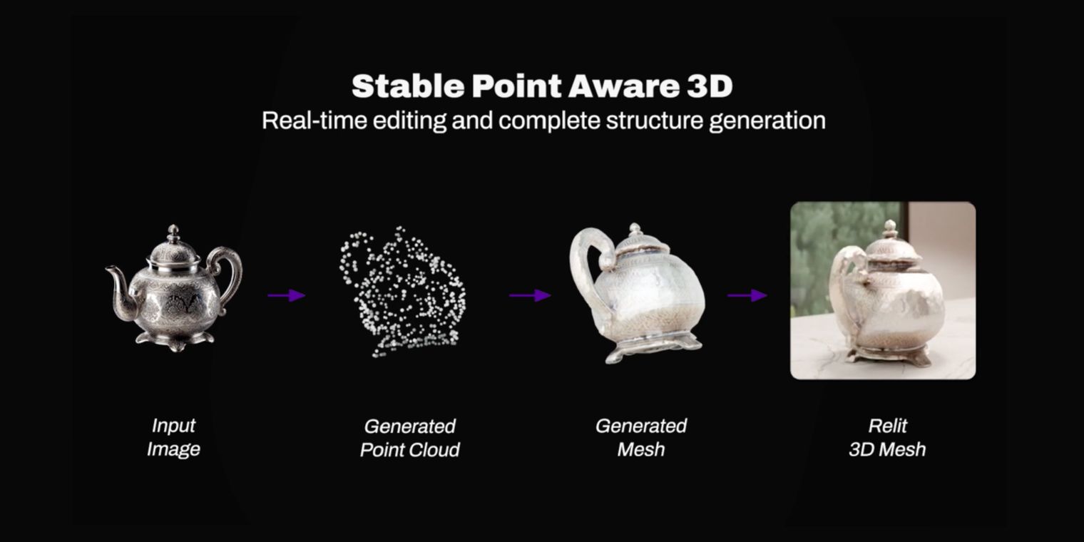 Stability.ai unveils Stable Point Aware 3D for Real-Time 3D object ...