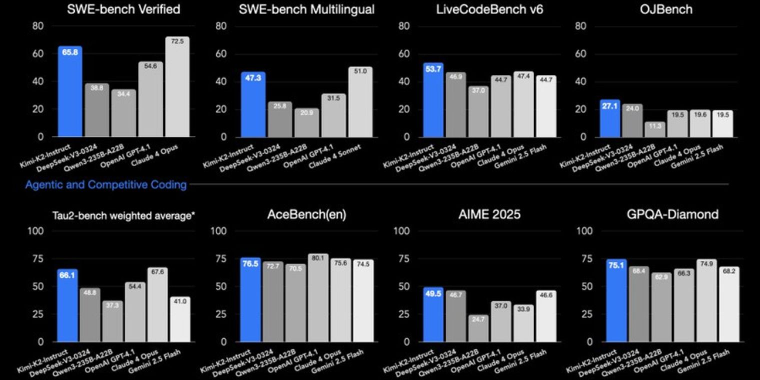 Kimi K2 open-source agentic model released with 1T MoE architecture ...