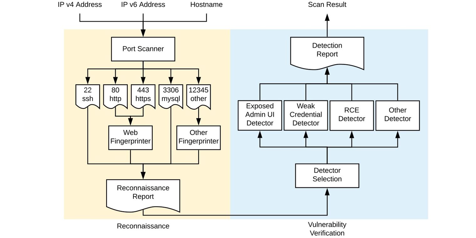 Google has released its enterprise network vulnerability scanner as ...