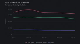 Zed Editor launches Agent Metrics, offering public AI agent usage data image