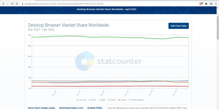 Microsoft Edge now the second most used web browser for desktop computers under Google Chrome