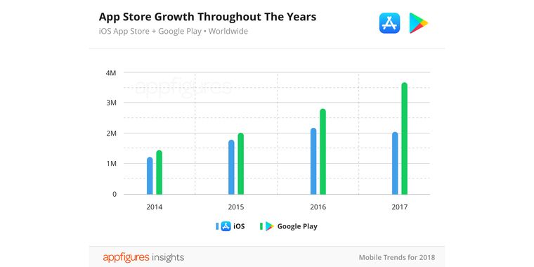Apple's App Store total app count decreased in 2017