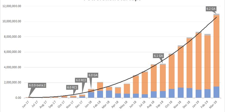 Microsoft has announced PowerShell 7, which will be cross-platform