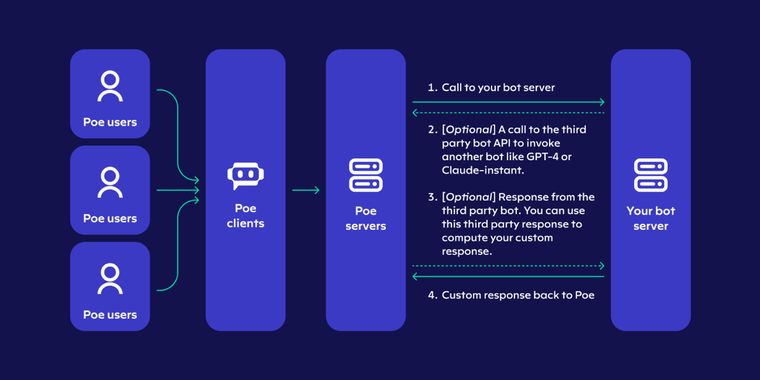 Poe launches API v2, enabling free bot interaction and lowering developer financial risks