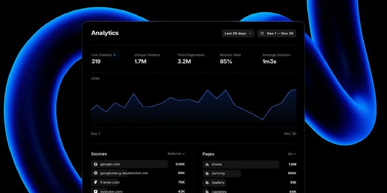 Framer unveils real-time analytics tool with advanced features, no cookie banners required