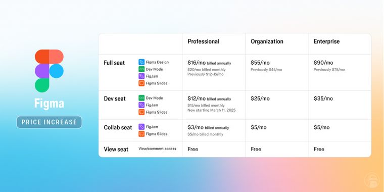 Figma to increase subscription plans and pricing up to 33% in 2025 