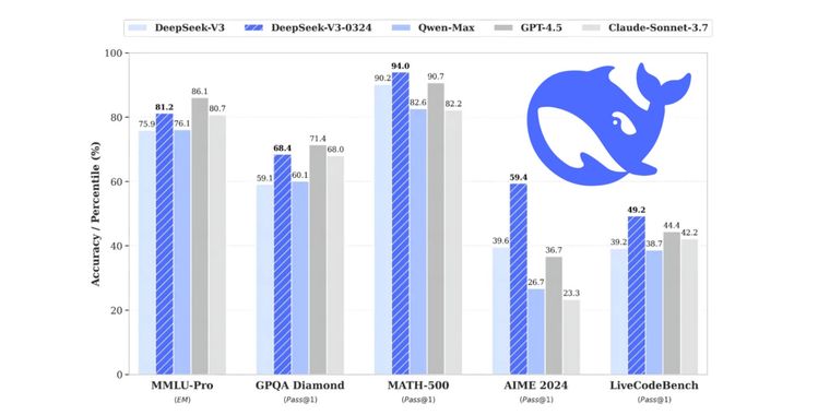 DeepSeek-V3-0324: boosted performance and stronger development skills