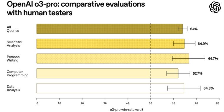 OpenAI o3-pro rolls out to ChatGPT Pro users, replacing o1-pro model