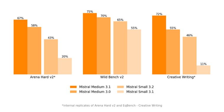 Mistral Medium 3.1 launches with improved performance and smarter search