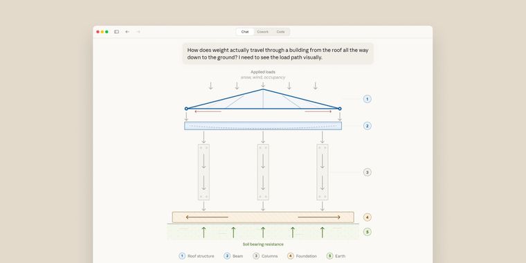 Anthropic's Claude can now respond with interactive visuals such as charts and diagrams