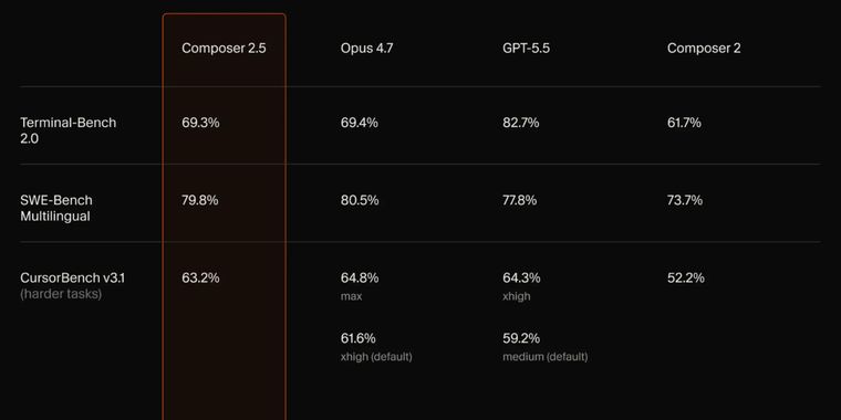 Composer 2.5 launches in Cursor with greater intelligence and new RL methods