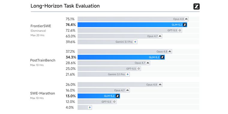  Z.ai debuts GLM-5.2 with stable 1M-token context and top coding scores