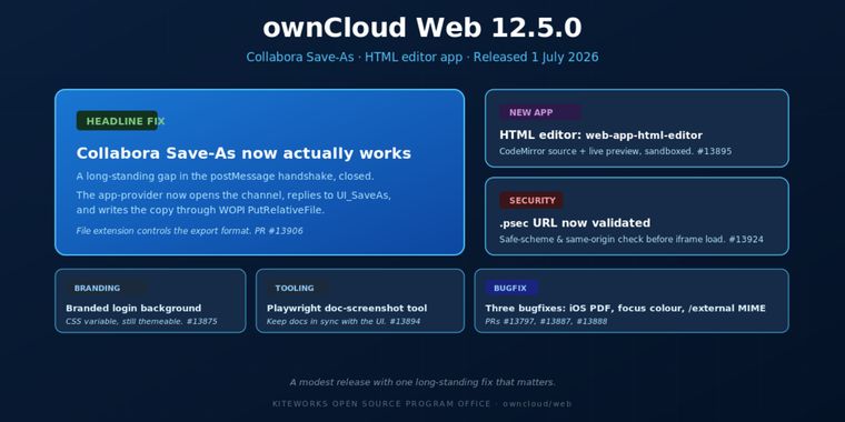ownCloud Web 12.5.0 adds Collabora Save-As and new HTML editor