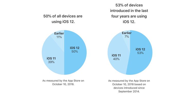 iOS 12 is now installed on half of the devices compatible with it worldwide