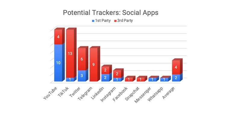 TikTok has the most 3rd party trackers of any social media app