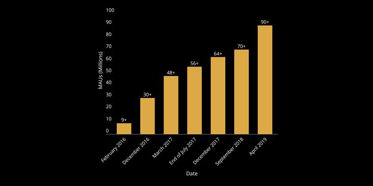 Roblox hit 100 million monthly active users
