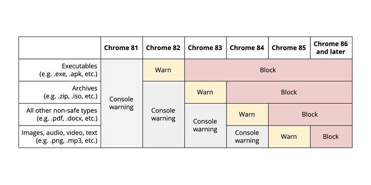 Starting with version 83, Google Chrome will block all "insecure downloads" from https sites