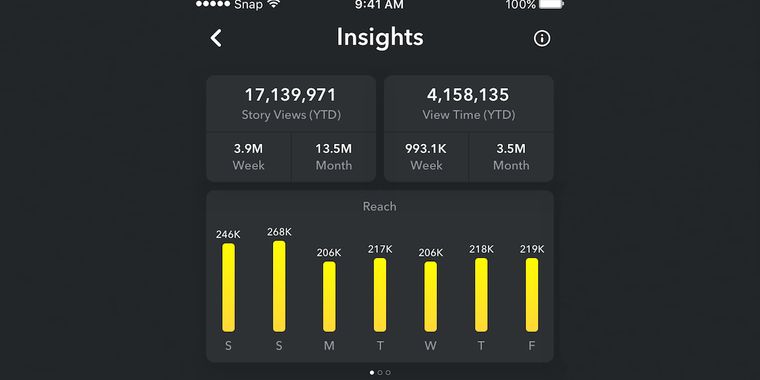 Snapchat has introduced analytics for its most popular users