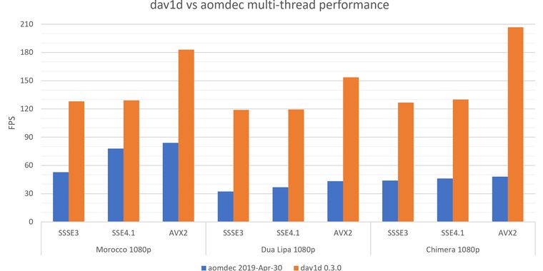 Firefox version 67 includes support for a new high performance AV1 video decoder