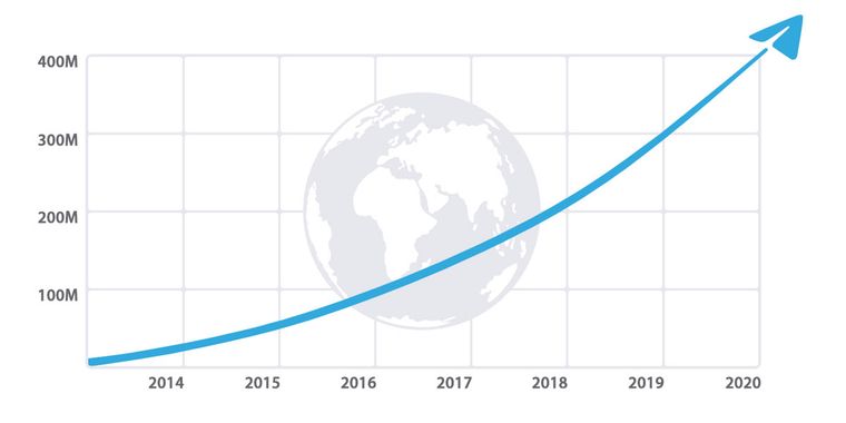 Telegram is adding secure video group chat support at some point in 2020