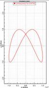A Lissajours curve