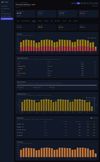Security view: WAF blocks, challenges and threat volume over time, plus CFTrends' Challenge Solve Rate monitoring, a per-rule solve rate that flags WAF and rate-limit rules quietly blocking real users (a CSR under 80% is the warning sign), alongside attack-score pressure and per-rule impact. Retained long after Cloudflare drops the 30-day detail.