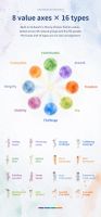 Eight value axes and sixteen types, built on Schwartz's research across 49 cultural groups and 53,472 people.