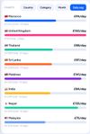 Daily Spending breakdowns for each country