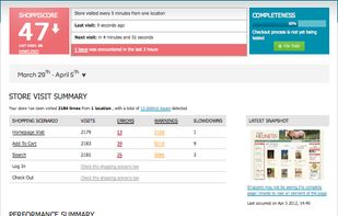 Shoppimon dashboard presents a simple view of your Magento store performance and errors