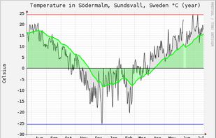 RRDTool screenshot 3
