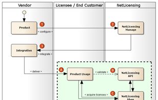 As a vendor, you need just three steps to integrate NetLicensing into your product. Once the product delivered to customers, the customers purchase their licenses directly at NetLicensing Shop, without the need of further product vendor intervention. Payments for the licenses are credited directly to the account of the product vendor through the payment service built into NetLicensing Shop.