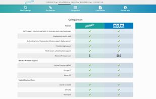 10Duke Identity Bridge vs Okta.