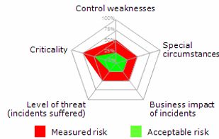 A risk chart