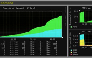 system services demand (incremental mode)