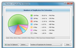The pie charts dialog is capable of showing the amount of wasted disk space and the number of duplicates per class, category, extension, user name, last access, modification and creation times, etc. In addition, the user is provided with the ability to copy the chart image to the clipboard allowing one to easily integrate DupScout charts into presentations and documents.