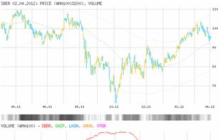 Bar chart, moving average with Bollinger bands, rating and spectrum.