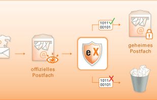 The eXpurgate procedure for private users
