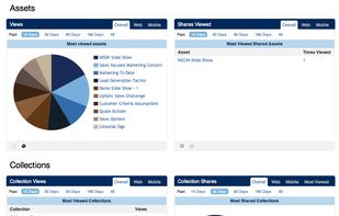 Rich analytics detail the effectiveness of sales assets.