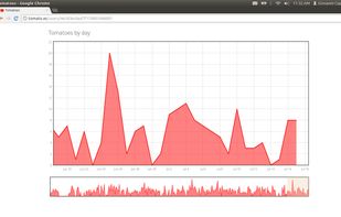 User tomatoes statistics