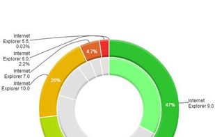 PieChart (Donut) with data drilldown option