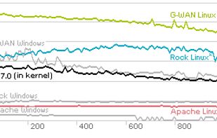 Linux and Windows Benchmarks