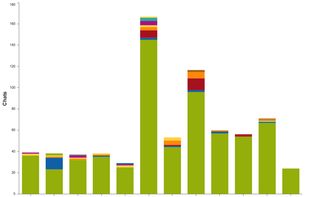 Improve service quality with in depth usage reports
