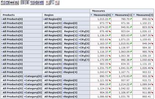 Axis in Level Mode
This is useful, when the result ist sorted in break hierarchy mode. 