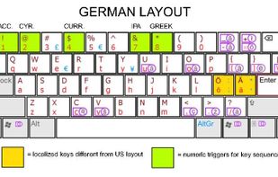 An example layout: German QWERTY on a US keyboard