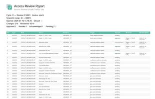 Audit-ready exports & full history
Export every review and change as CSV or PDF for SOC 2 and ISO 27001 evidence. An append-only history keeps your access timeline intact well beyond Jira's native 180-day audit-log limit.