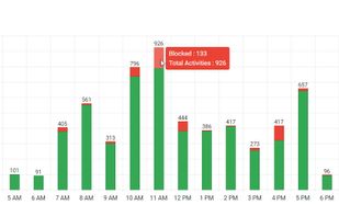 Graph of an hourly timeline showing blocked vs allowed USB devices
