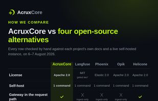 A feature comparison table contrasting AcruxCore against four open-source alternatives (Langfuse, Phoenix, Opik, and Helicone). The chart highlights AcruxCore's specific advantages, such as having an AI gateway in the request path, versioned tool catalogs, conditionals in prompts, and free audit logs.