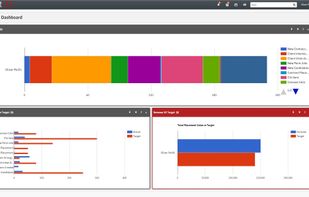 AdaptUX KPI Dashboard – Activity vs. Target screen with Google Charts integration