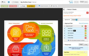 Collaborate with teams and individuals when approving work with our online proofing tools. Say goodbye to conflicting feedback and an overflow of revisions, with an easy, audit-ready online approval workflow tool.